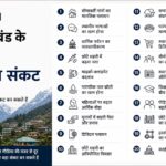 उत्तराखंड के 20 अदृश्य संकट 2027 चुनाव विश्लेषण